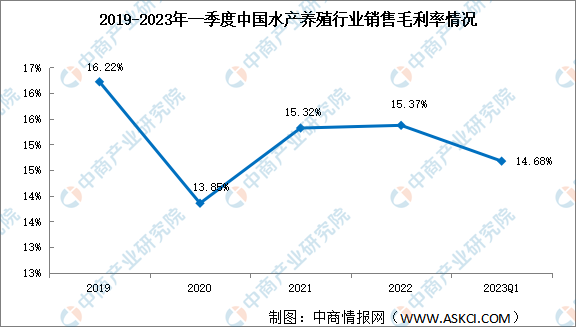 盈利能力触底回升 2023年一季度中国水产养殖行业销售净利率转负为正