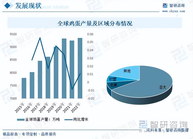 收藏！一文看懂禽蛋行业发展现状及未来市场前景（智研咨询发布）