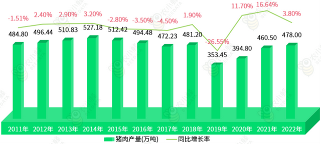 四川省畜牧业产业发展分析：牛羊肉产量增长，猪肉产量下降