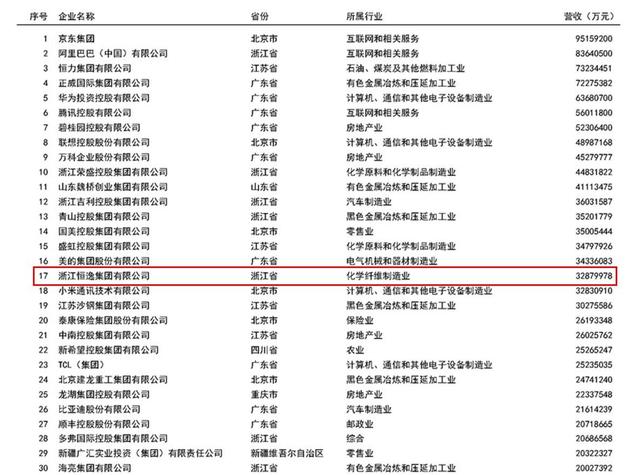 除了荣盛，杭州萧山还有一家世界500强，年营收超过3280亿元