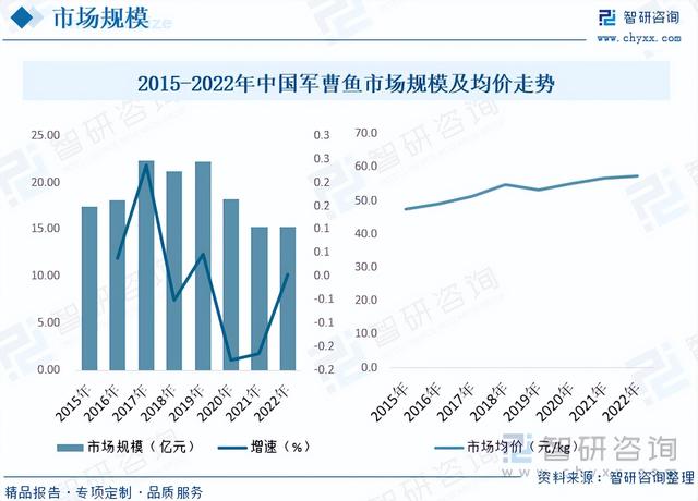 2023年中国军曹鱼行业全景速览：养殖周期较长，高风险高收益并存