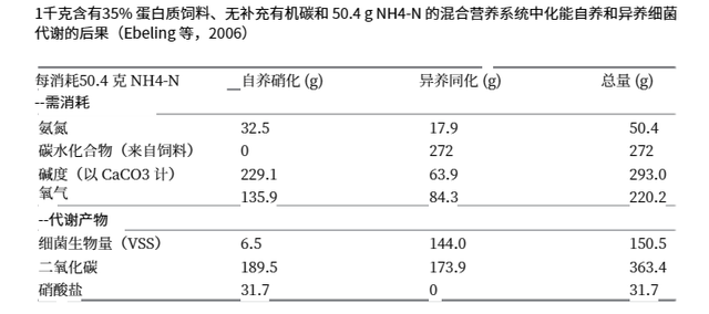 水产养殖的氮秘密：自养、异养和混合营养系统的全面解析