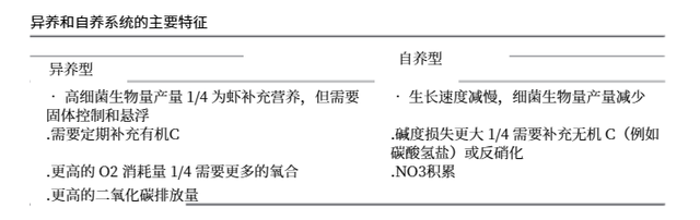 水产养殖的氮秘密：自养、异养和混合营养系统的全面解析