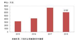 白羽鸡养殖投资(了解蛋鸡养殖投资，看这篇文章就够了)