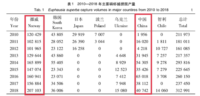 10亿吨南极磷虾！1年能捞62.5万吨，为何中国或是最大受益者？