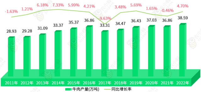 四川省畜牧业产业发展分析：牛羊肉产量增长，猪肉产量下降