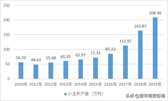 小龙虾行业进入壁垒及主要风险分析（附报告目录）