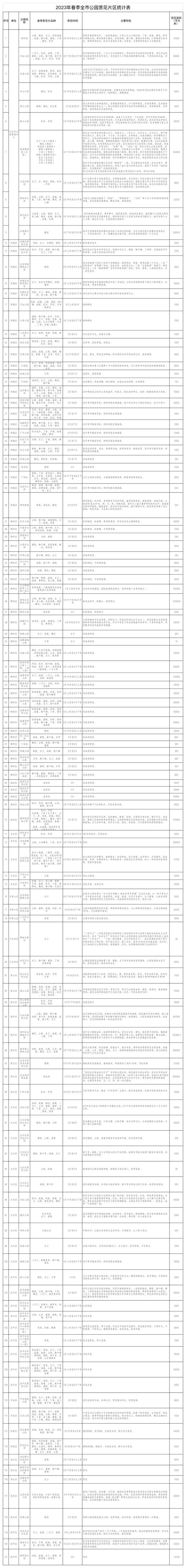 北京即将进入春花观赏季，这121处公园赏花片区值得收藏