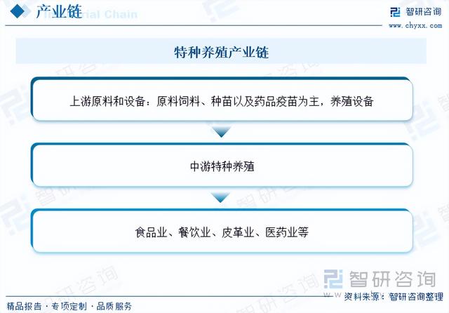 智研咨询重磅发布！2023年特种养殖行业市场分析报告