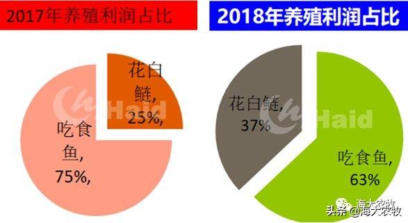 这技术牛逼！下肥成本减少37%，花鲢产量反而狂增10万斤