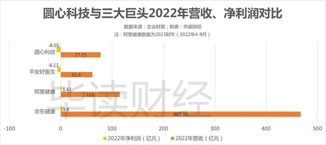 四年亏损21亿，圆心科技四闯港股没了“科技”