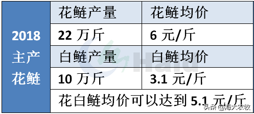 这技术牛逼！下肥成本减少37%，花鲢产量反而狂增10万斤