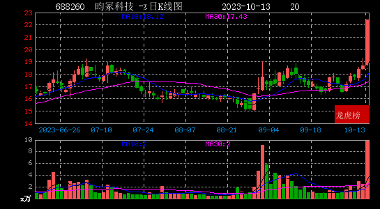 2023年10月13日小鳄鱼现身硕贝德 润达医疗 博瑞医药 昀冢科技