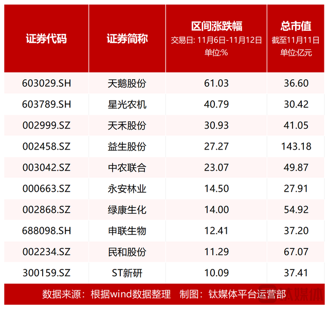 「资本市场农业板块周报」10只个股涨幅超10%；农机概念受热捧，天鹅股份暴涨61.03%、星光农机上涨40.79%；养殖板块表现分化，肉鸡养殖周涨幅达7.53%，生猪养殖周跌1.85%；19种蔬菜均价同比下降30.4%