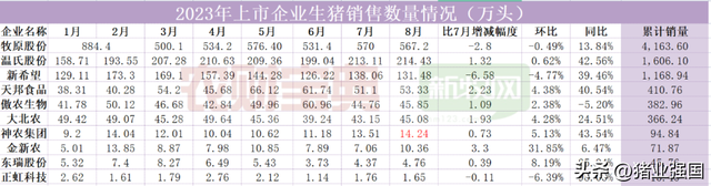 养猪艰难，养殖户另辟蹊径减亏！牧原、新希望、德康、唐人神等参与生猪期货套保，涉及资金超60亿元！