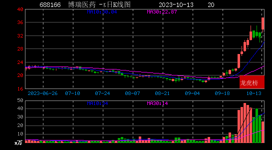 2023年10月13日小鳄鱼现身硕贝德 润达医疗 博瑞医药 昀冢科技