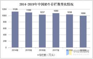 全国奶牛养殖(2020年我国奶牛养殖行业现状，奶牛存栏下降，牛奶产量增长)