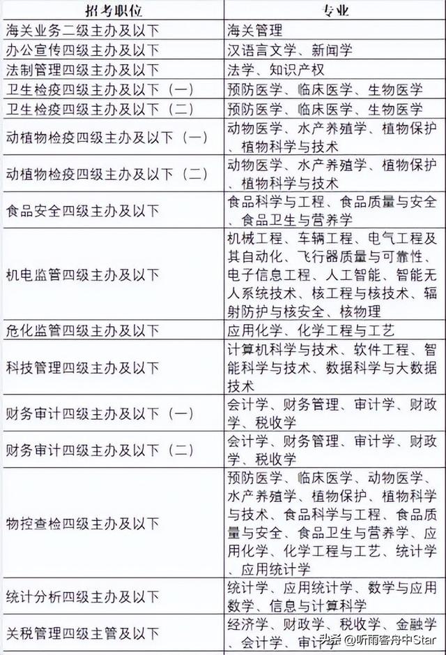 上海海关2023年拟录用公务员91名，都来自哪些学校和专业？