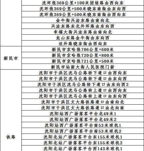 下周沈阳11个区县市停电！看看有你家吗？另附新增216处电子警察位置图！