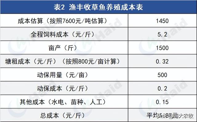 养殖150天，每10天卖1次鱼！低迷行情下如何赶高价、增效益？