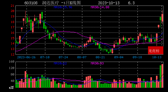 2023年10月13日小鳄鱼现身硕贝德 润达医疗 博瑞医药 昀冢科技