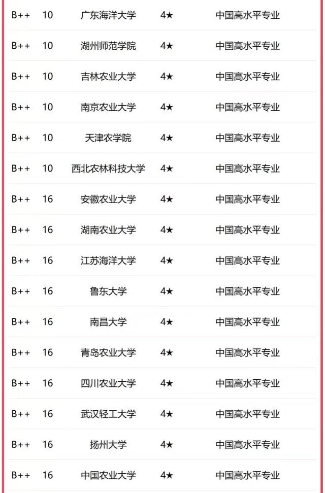 水产养殖学2023年大学排名：中国海洋大学夺冠，华中农业大学第4