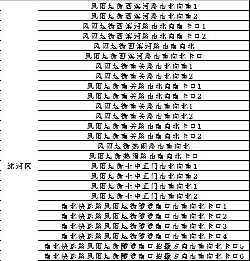 下周沈阳11个区县市停电！看看有你家吗？另附新增216处电子警察位置图！