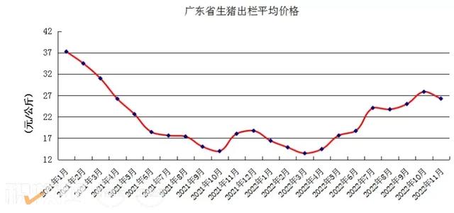 11月广东省生猪存栏同比上升27.61%，屠宰生猪309万头