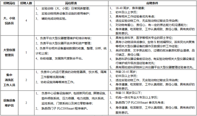 年薪15万养小白鼠，学历要求初中及以上，杭州一则招聘信息火了