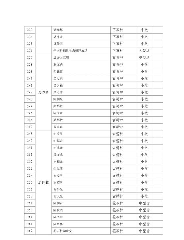 ​【稳增长·促发展】2023年平南县生猪养殖示范点生猪补栏奖励项目实施方案来了！