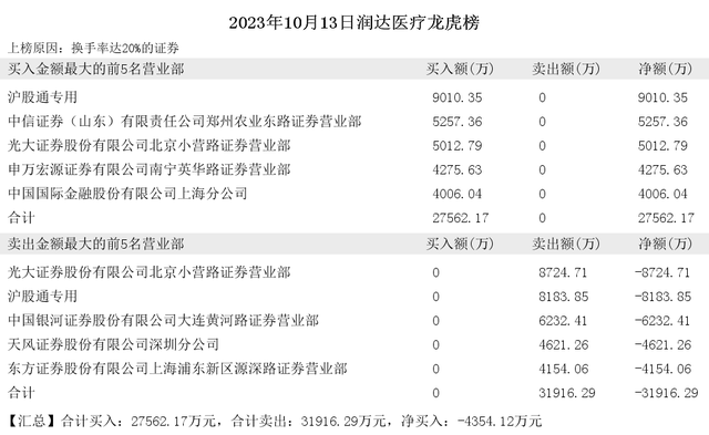 2023年10月13日小鳄鱼现身硕贝德 润达医疗 博瑞医药 昀冢科技