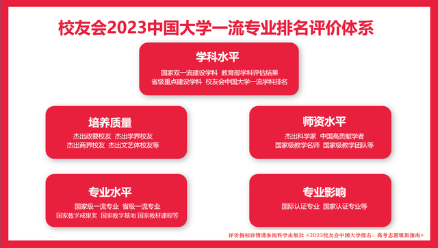 中国海洋大学第一！校友会2023中国大学水产类专业排名