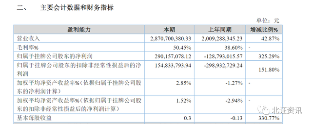 60家新三板企业上半年净利超5000万，这三类公司业绩最亮眼