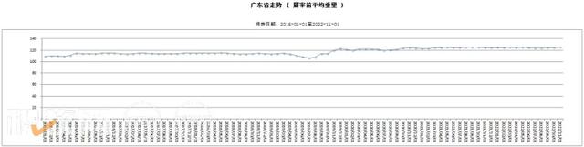 11月广东省生猪存栏同比上升27.61%，屠宰生猪309万头