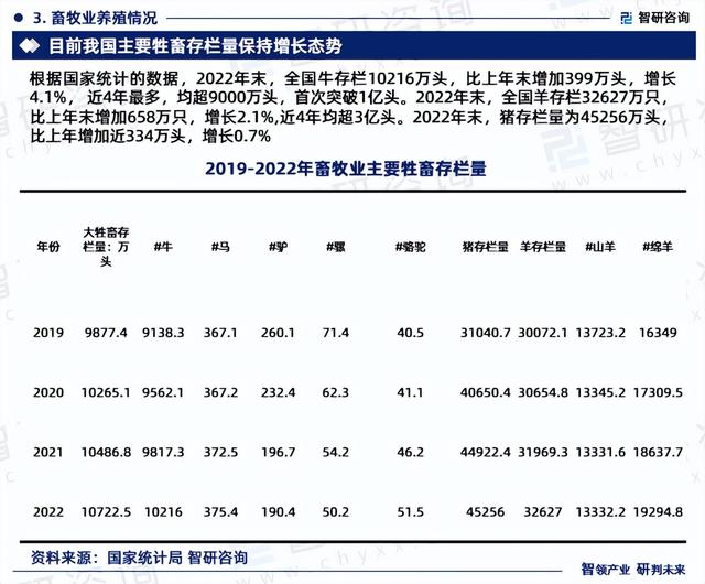 2023年畜牧业行业发展现状、市场前景及投资方向报告