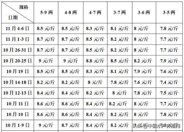 广州暴增1325例，长沙马王堆市场关闭！消费疲软水产品持续掉价