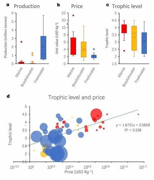 贡献全球77%养殖水产品！Nature：这根“顶梁柱”，居然被低估