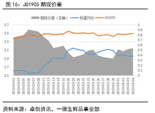 鸡蛋 · 产业向左，资金向右，鸡蛋期货博弈加剧丨二季报