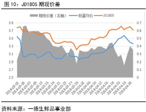 鸡蛋 · 产业向左，资金向右，鸡蛋期货博弈加剧丨二季报