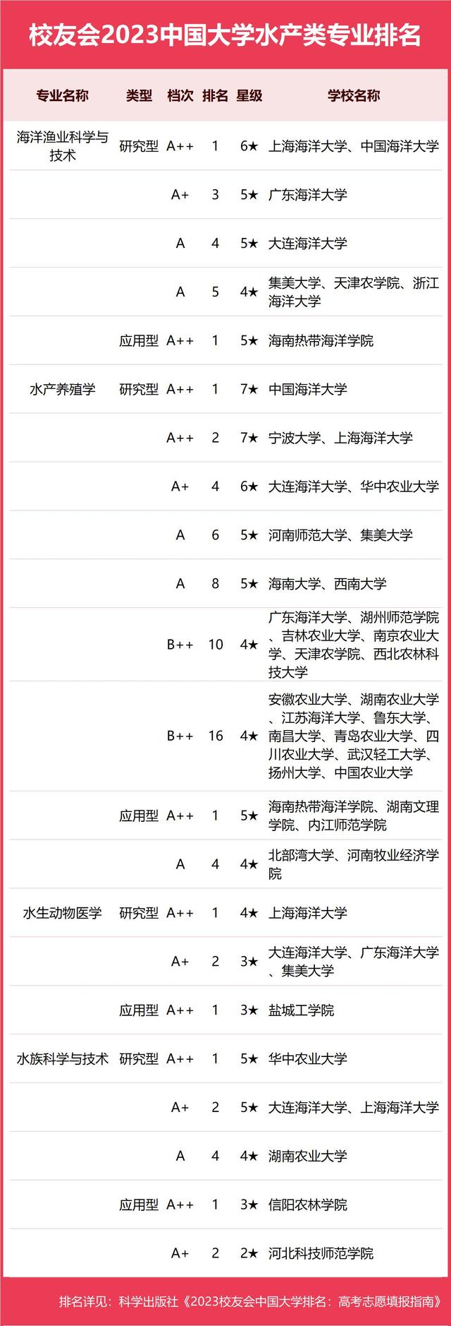 中国海洋大学第一！校友会2023中国大学水产类专业排名