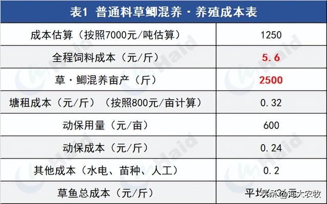 养殖150天，每10天卖1次鱼！低迷行情下如何赶高价、增效益？