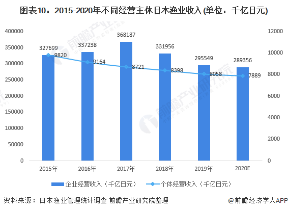 对华水产出口大幅下降65.7%！日本核污水排海对其渔业造成巨大冲击【附日本渔业市场分析】