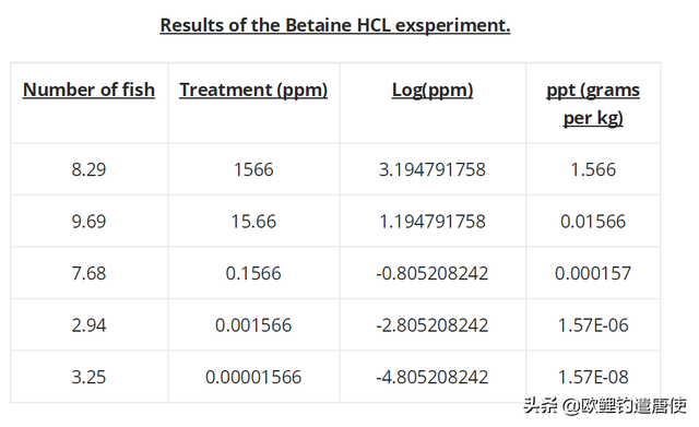 科学家也研究钓鱼小药，用多少？怎么用？科研报告给答案！