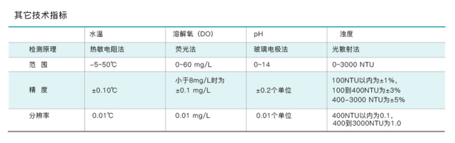 cSensor E3000系列微型浮标式水质检测仪