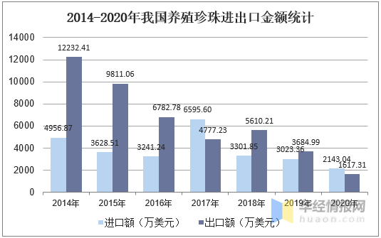 我国珍珠养殖产量、养殖面积及前景展望，环保和有核养殖成为趋势