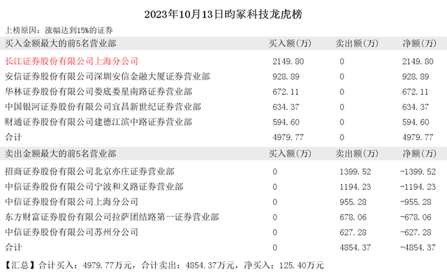 2023年10月13日小鳄鱼现身硕贝德 润达医疗 博瑞医药 昀冢科技