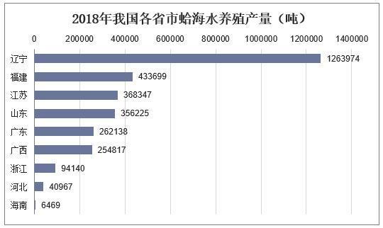 2018年中国蛤蜊产量及养殖面积分析，蛤蜊养殖具有良好的经济效益