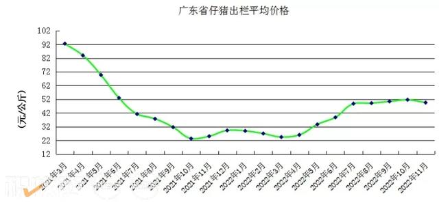 11月广东省生猪存栏同比上升27.61%，屠宰生猪309万头