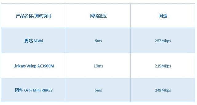 300平院落WiFi谁能全覆盖 腾达MW6挑战国际巨头