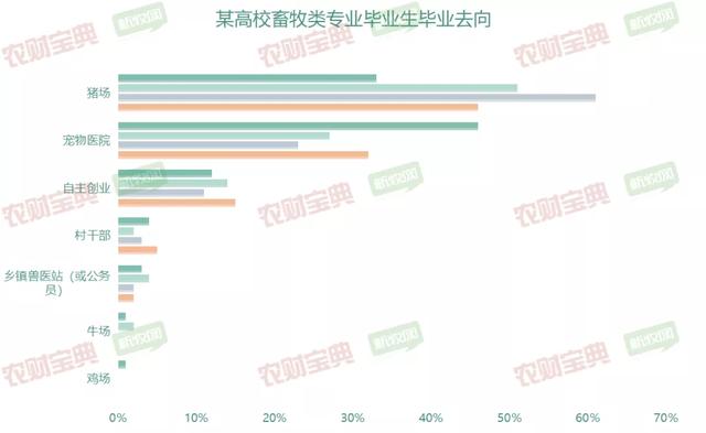 畜牧专业“冷门”？并不冷！“钱”途光明，入行5年可达50万年薪｜农财数读